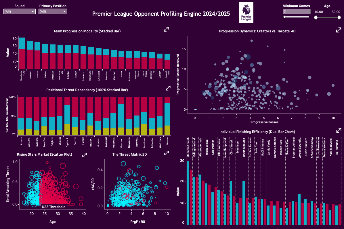 Tableau analytics dashboards showing Premier league players and teams analysis 