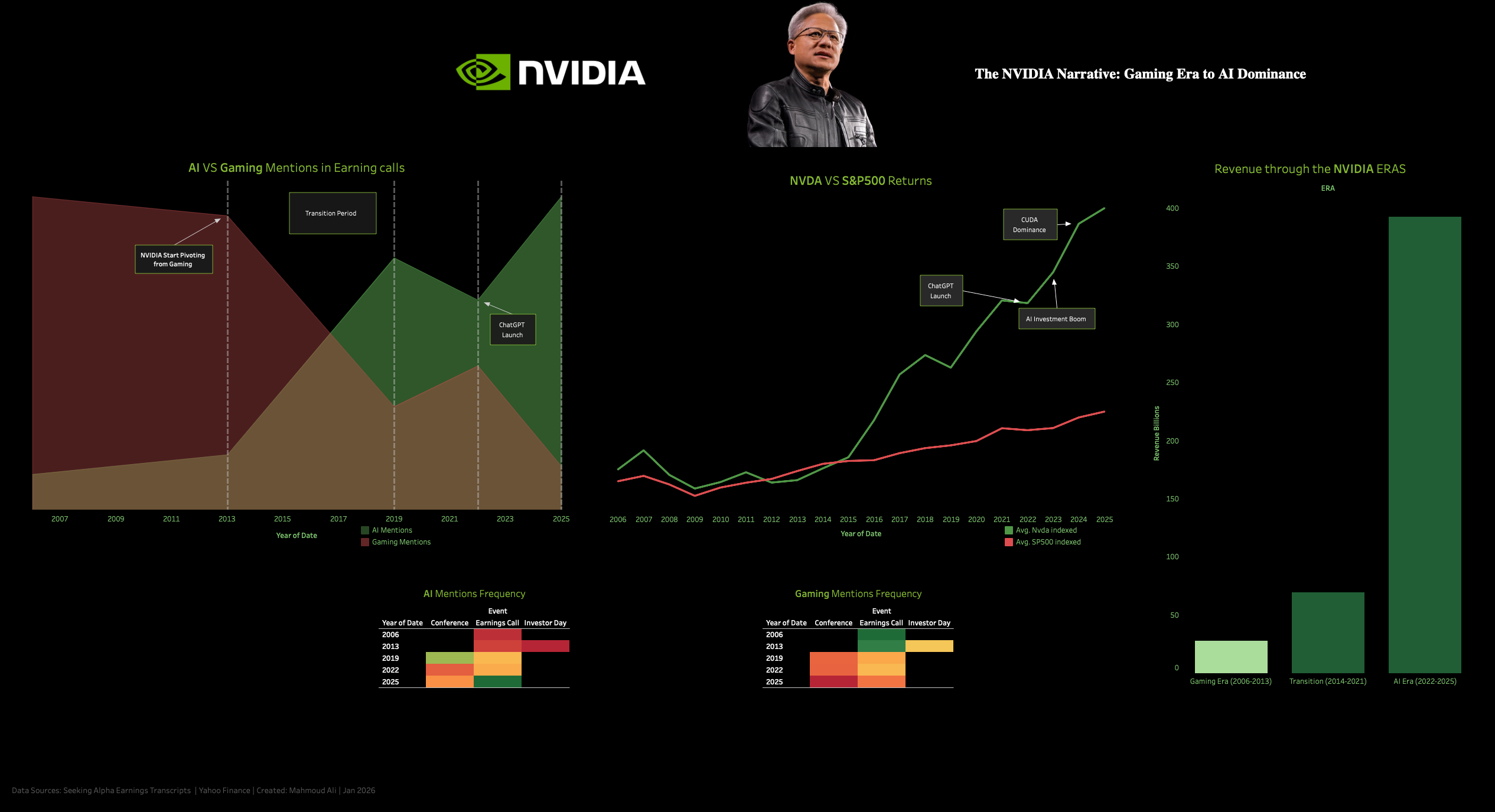 Tableau analytics dashboards showing Nvidia evolving 